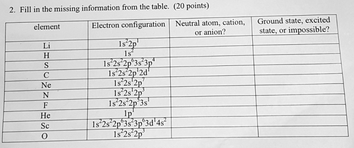 Fill in the information missing from this table